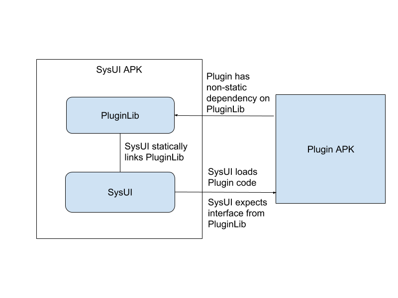 Sysui plugins 解析(以SampleOverlayPlugin为例)